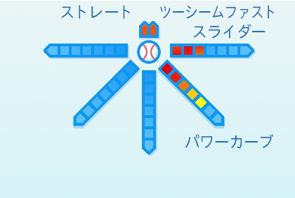 バウアーの球種