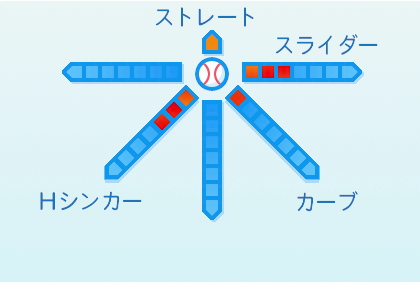 伊勢大夢の球種