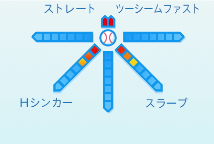 ウェンデルケンの球種