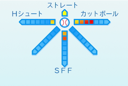 上茶谷大河の球種