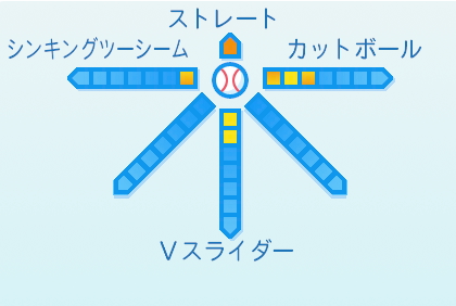 小園健太の球種