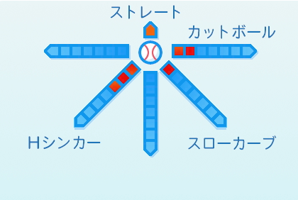 阪口皓亮の球種