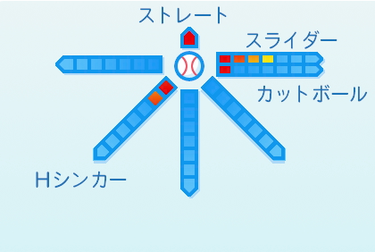 平良拳太郎の球種