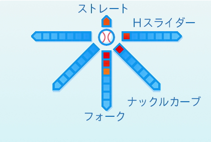 中川虎大の球種