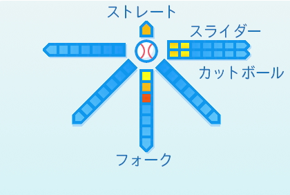 宮國椋丞の球種