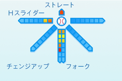 濵口遥大の球種