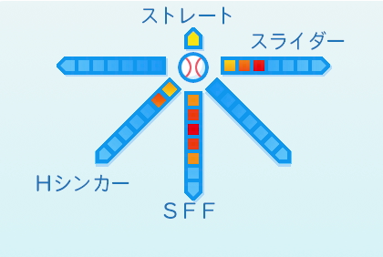 大貫晋一の球種