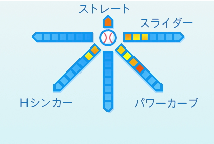 ロドリゲスの球種