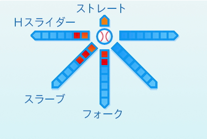 岡田俊哉の球種