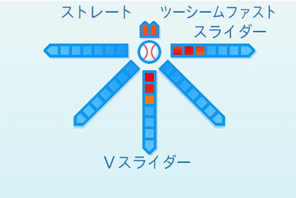 福谷浩司の球種