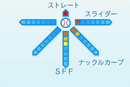 藤嶋健人の球種
