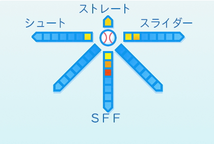田島慎二の球種