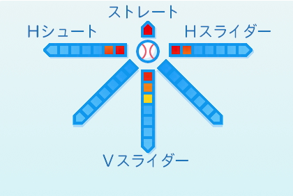 祖父江大輔の球種