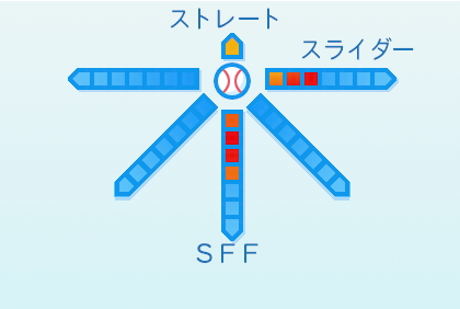 梅津晃大の球種