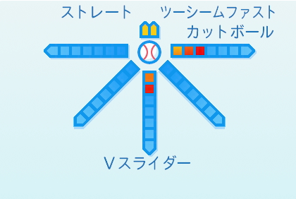 鈴木博志の球種