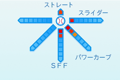 Ｋ．ケラーの球種