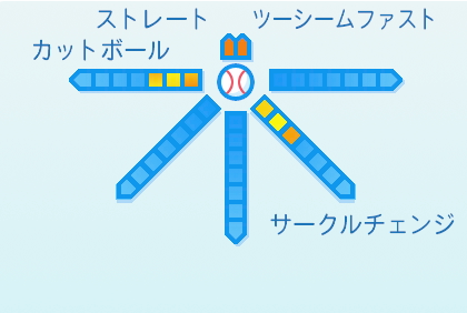 伊藤将司の球種