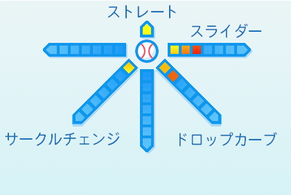 Ｂ．ケラーの球種