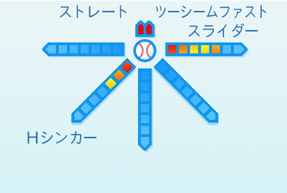 青柳晃洋の球種