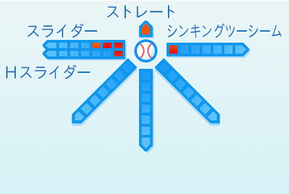 岩田将貴の球種