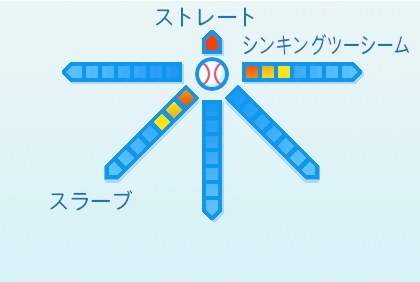 及川雅貴の球種