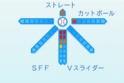 馬場皐輔の球種