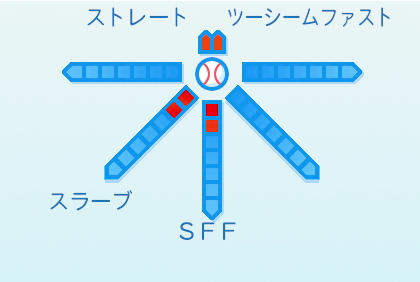 桐敷拓馬の球種
