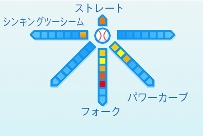 湯浅京己の球種