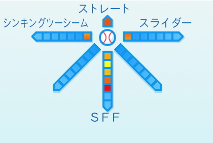 小林慶祐の球種