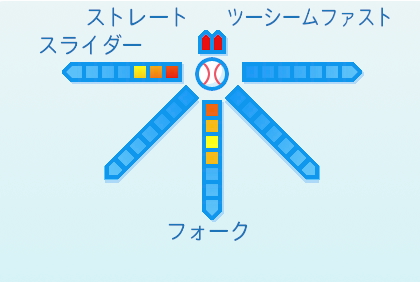 今村信貴の球種