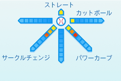 ビーディの球種