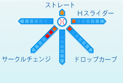 堀田賢慎の球種