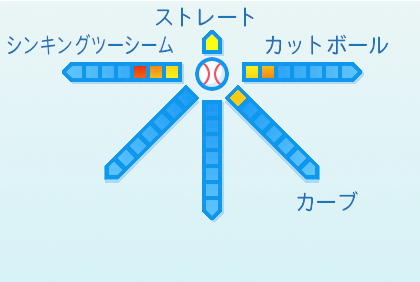 赤星優志の球種