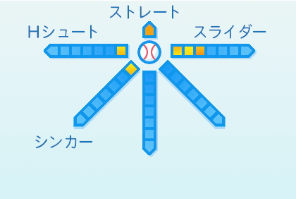 船迫大雅の球種