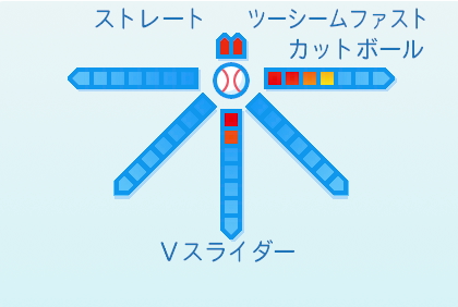 山﨑伊織の球種