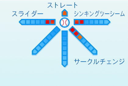 メンデスの球種