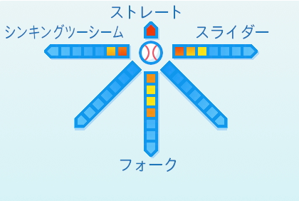 九里亜蓮の球種