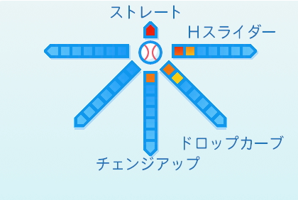 岡田明丈の球種
