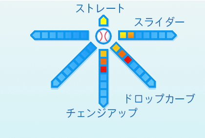 遠藤淳志の球種