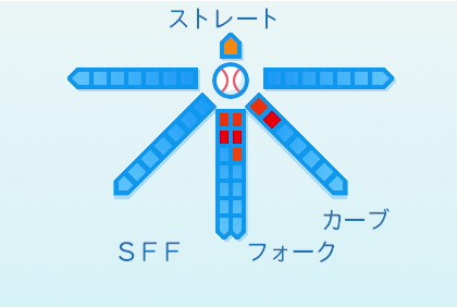 一岡竜司の球種