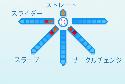 戸根千明の球種