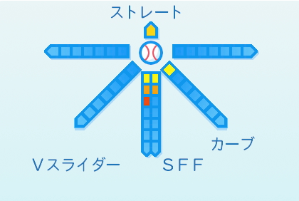 大道温貴の球種