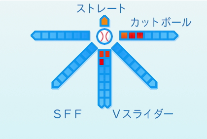 益田武尚の球種