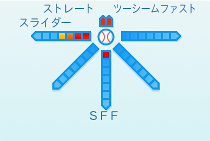 塹江敦哉の球種