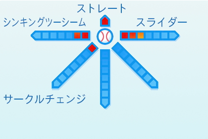中﨑翔太の球種