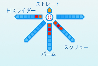 床田寛樹の球種
