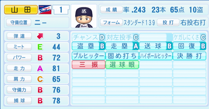 山田哲人のステータス画像