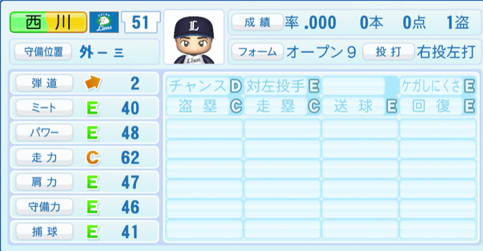 西川愛也のステータス画像