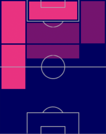 TPアレクシス・ベガ(07/13)の適正ポジション