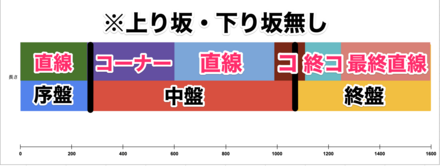 チャンピオンズミーティングダート船橋1600m